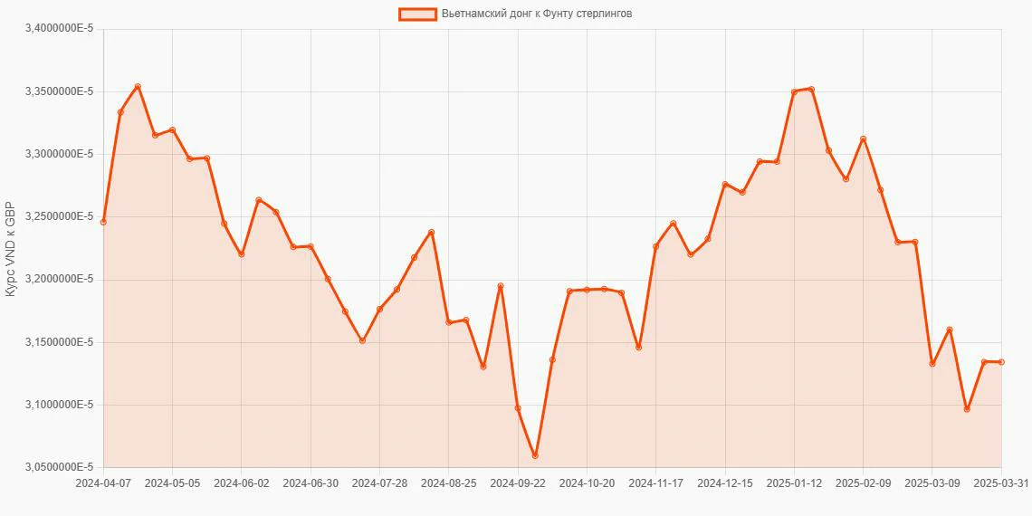 Вьетнамские донги (VND) в Фунты стерлингов (GBP) - График