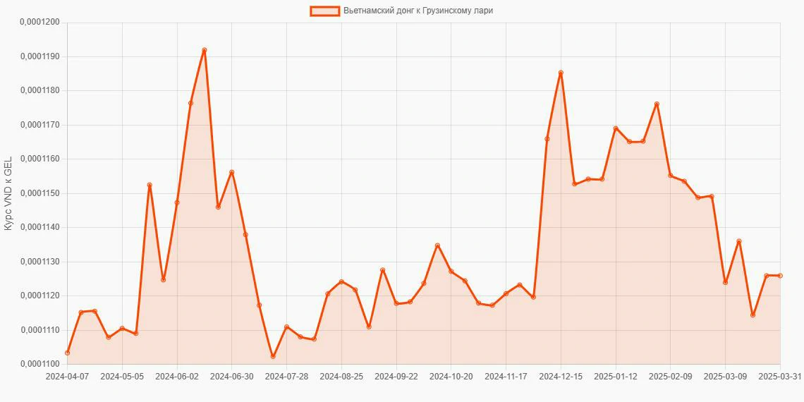 Вьетнамские донги (VND) в Грузинские лари (GEL) - График