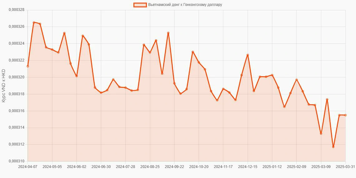 Вьетнамские донги (VND) в Гонконгские доллары (HKD) - График