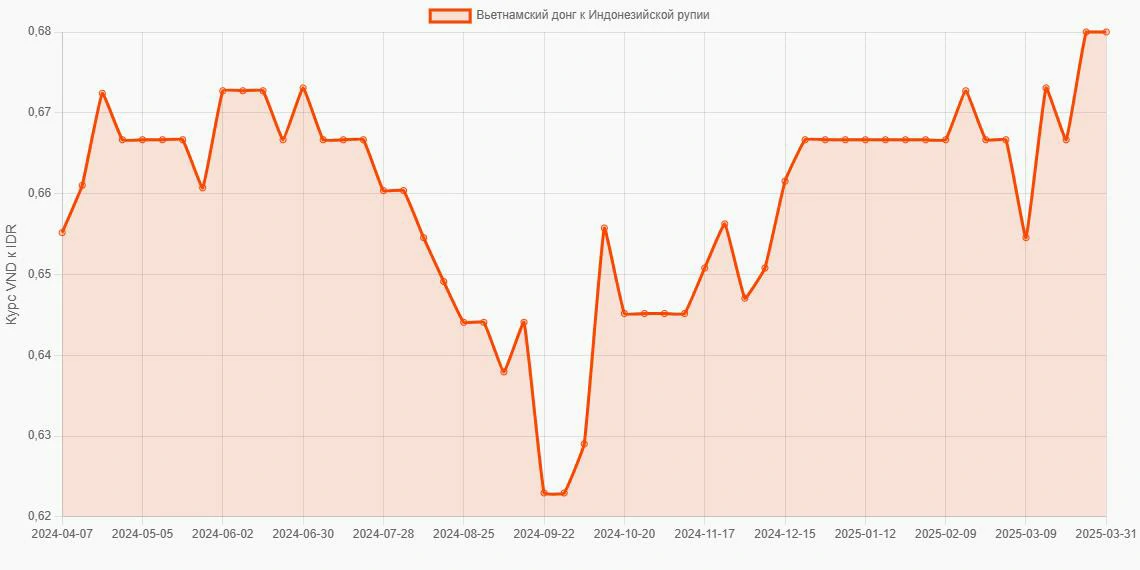 Вьетнамские донги (VND) в Индонезийские рупии (IDR) - График