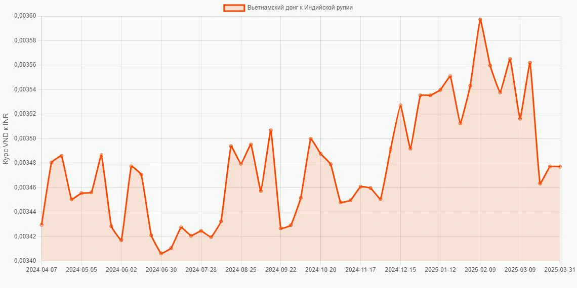 Вьетнамские донги (VND) в Индийские рупии (INR) - График