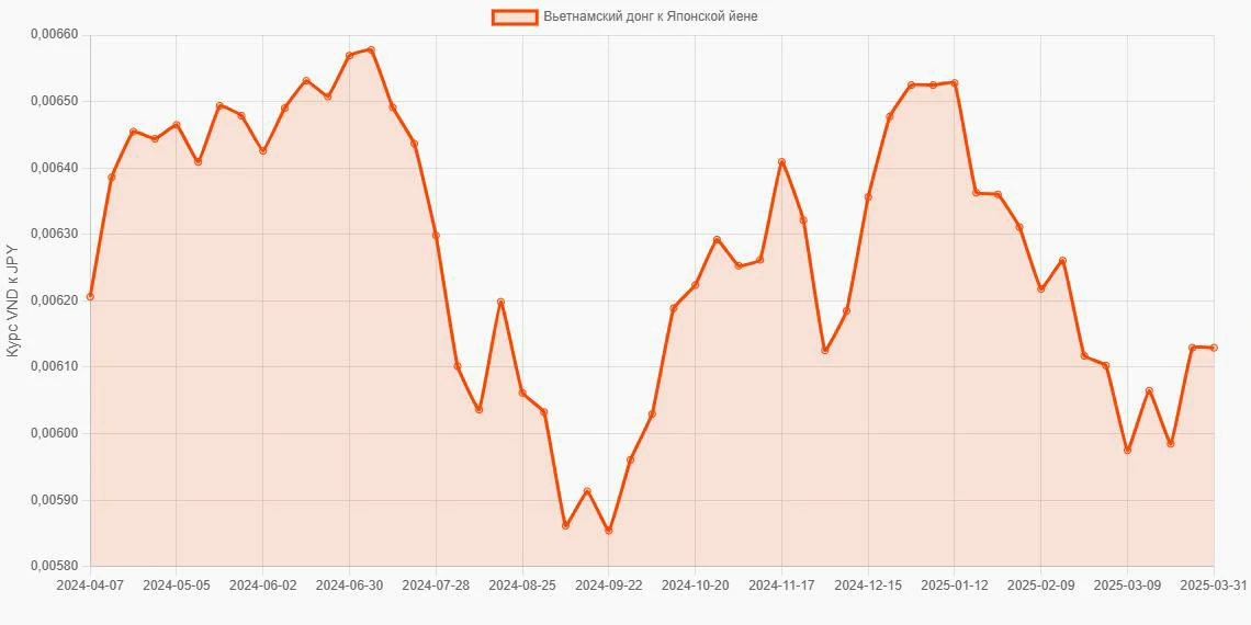 Вьетнамские донги (VND) в Японские йены (JPY) - График