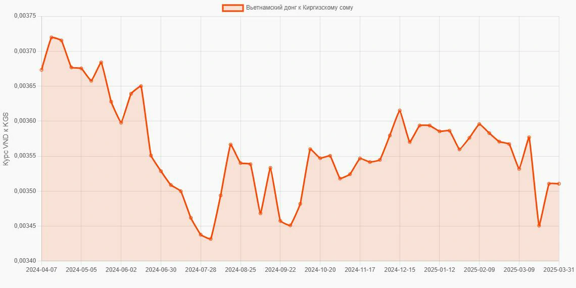 Вьетнамские донги (VND) в Киргизские сомы (KGS) - График