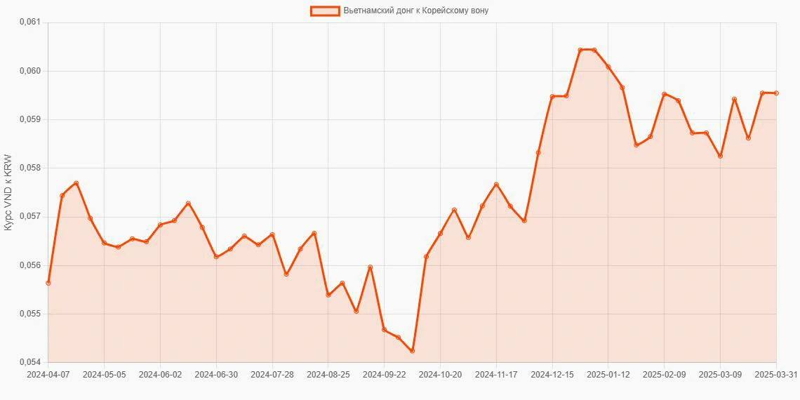 Вьетнамские донги (VND) в Корейские воны (KRW) - График