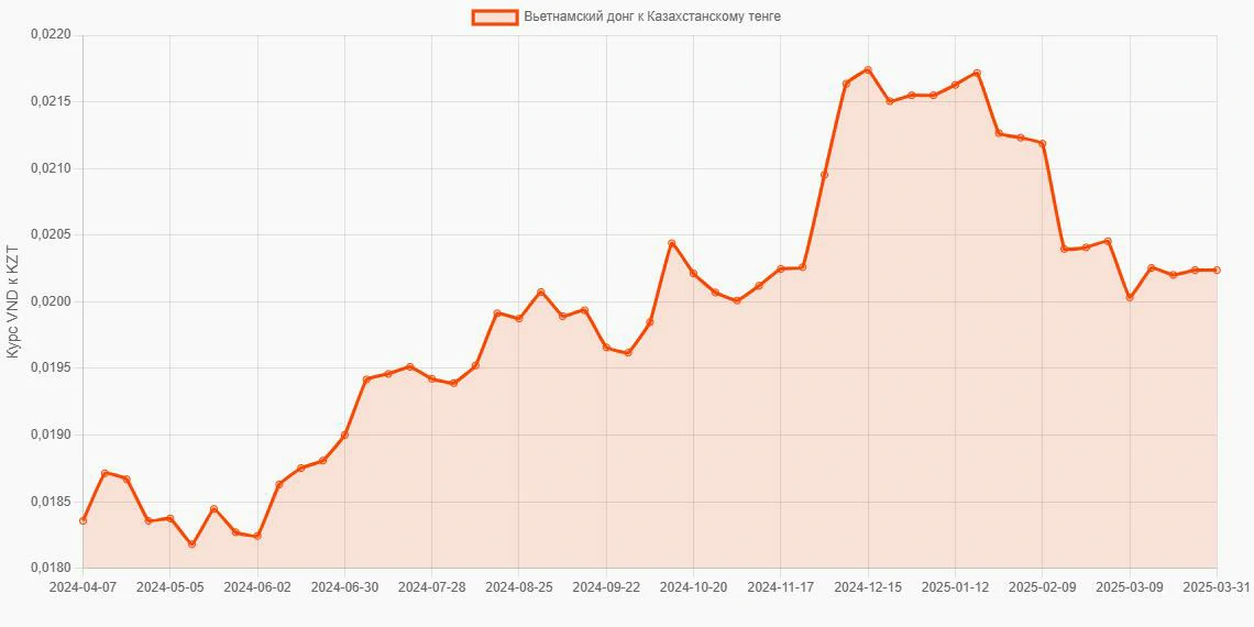 Вьетнамские донги (VND) в Казахстанские тенге (KZT) - График