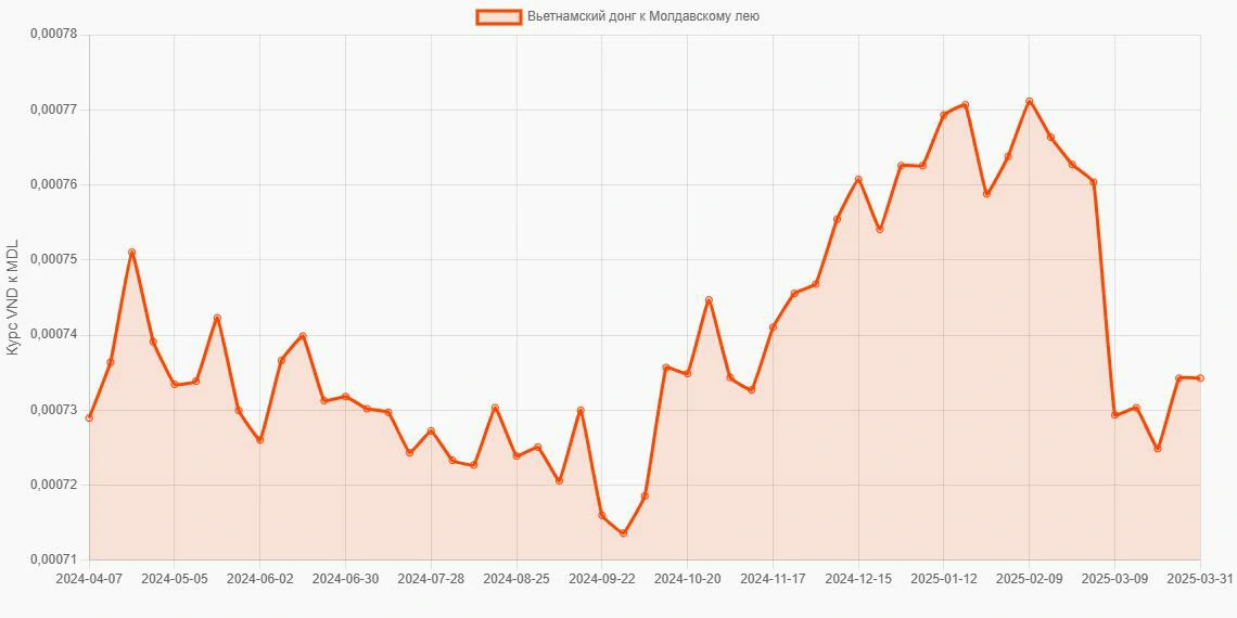 Вьетнамские донги (VND) в Молдавские леи (MDL) - График