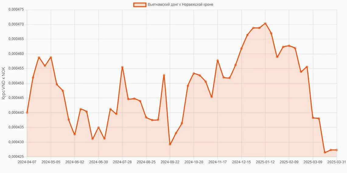 Вьетнамские донги (VND) в Норвежские кроны (NOK) - График