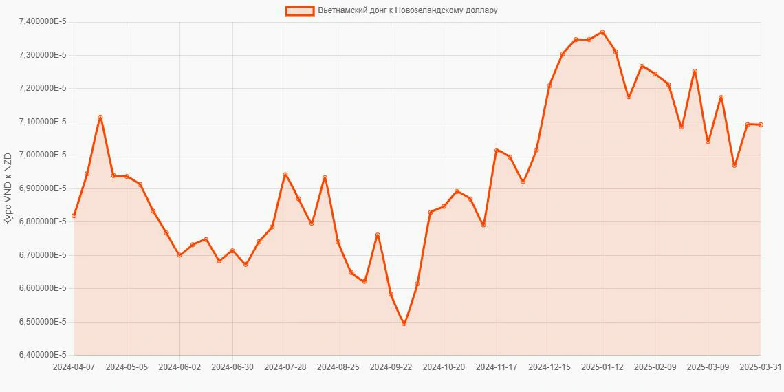 Вьетнамские донги (VND) в Новозеландские доллары (NZD) - График