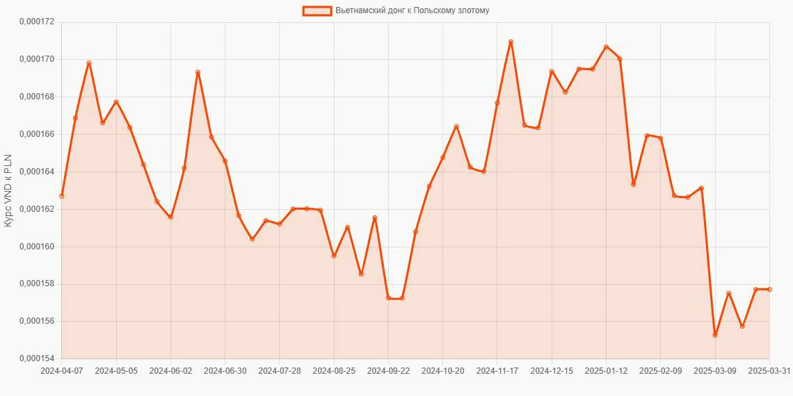 Вьетнамские донги (VND) в Польские злотые (PLN) - График
