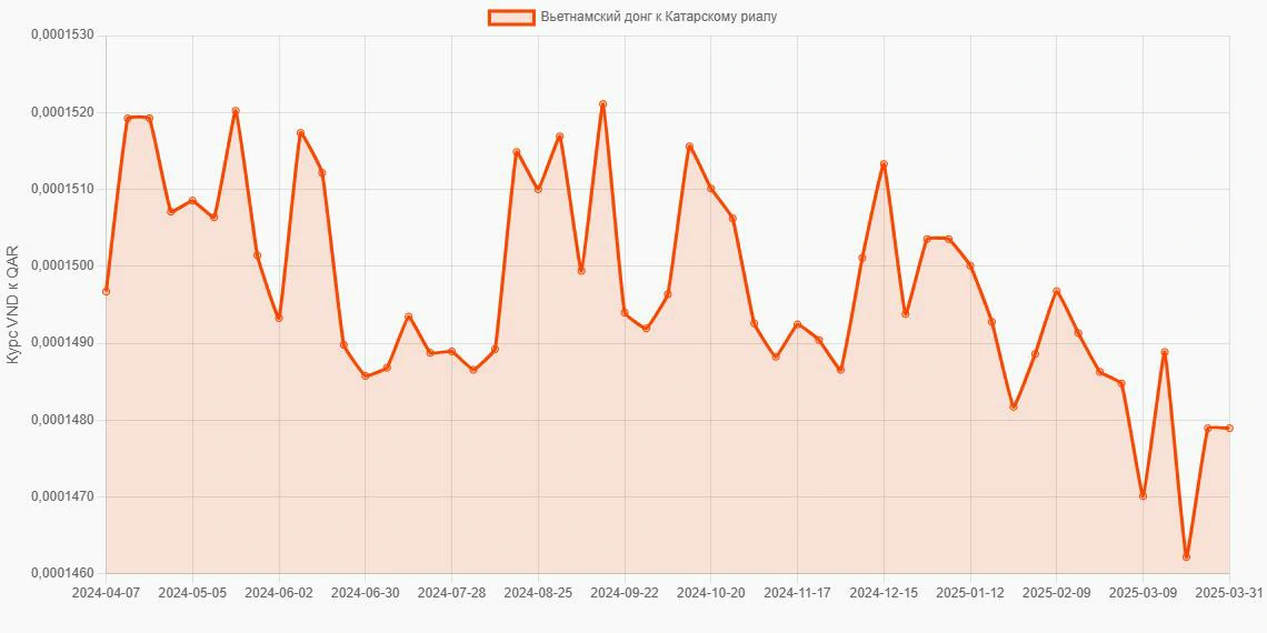 Вьетнамские донги (VND) в Катарские риалы (QAR) - График