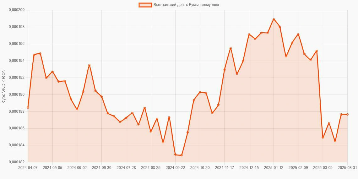 Вьетнамские донги (VND) в Румынские леи (RON) - График
