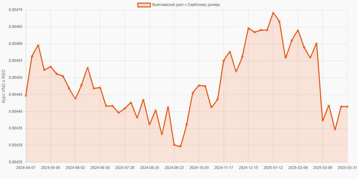 Вьетнамские донги (VND) в Сербские динары (RSD) - График