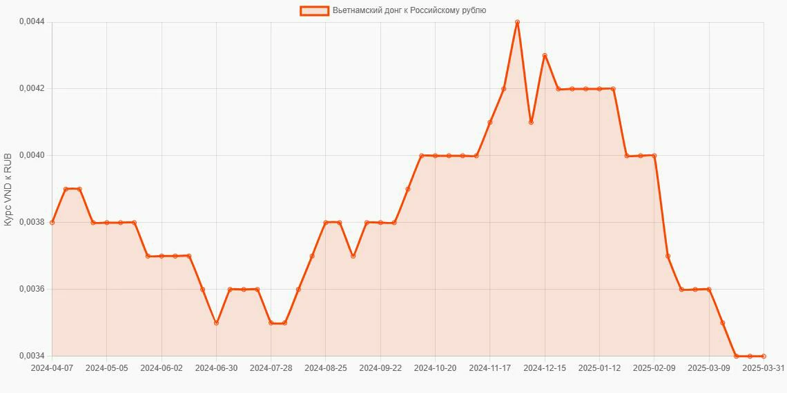 Вьетнамские донги (VND) в Российские рубли (RUB) - График