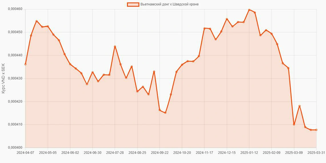 Вьетнамские донги (VND) в Шведские кроны (SEK) - График