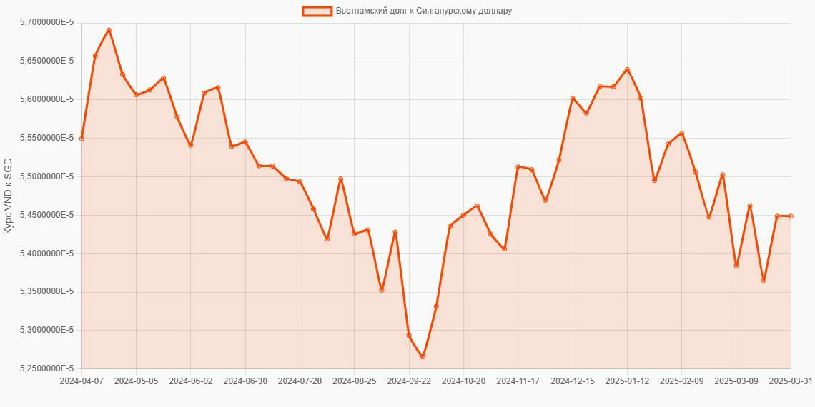 Вьетнамские донги (VND) в Сингапурские доллары (SGD) - График
