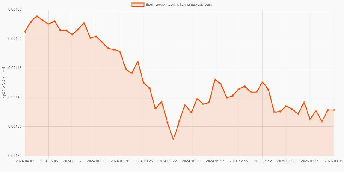 Вьетнамские донги (VND) в Таиландские баты (THB) - График