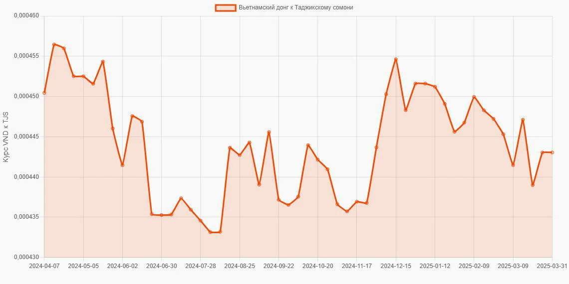 Вьетнамские донги (VND) в Таджикские сомони (TJS) - График