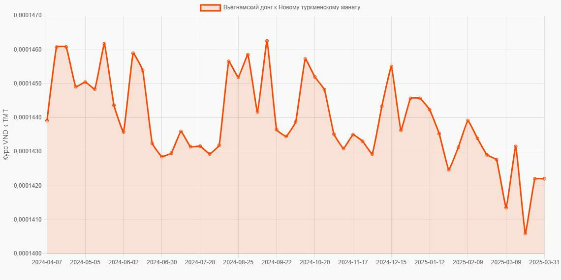 Вьетнамские донги (VND) в Новые туркменские манаты (TMT) - График