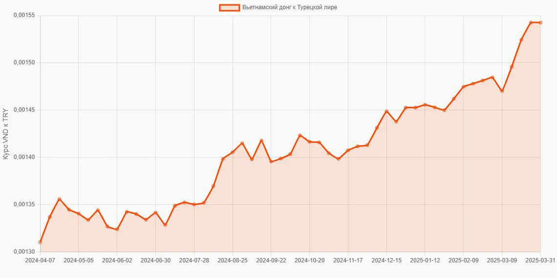Вьетнамские донги (VND) в Турецкие лиры (TRY) - График