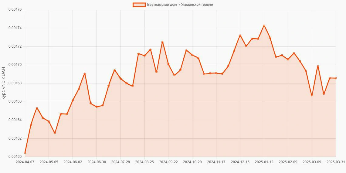 Вьетнамские донги (VND) в Украинские гривны (UAH) - График