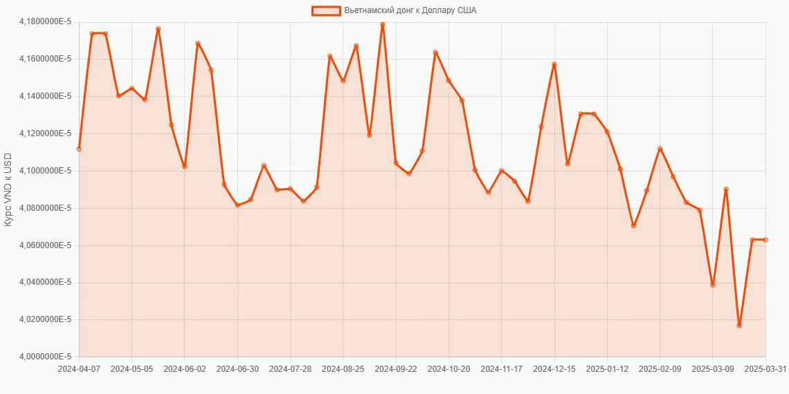 Вьетнамские донги (VND) в Доллары США (USD) - График
