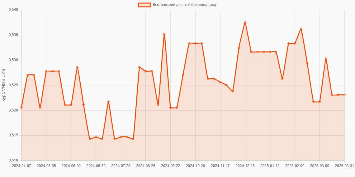 Вьетнамские донги (VND) в Узбекские суммы (UZS) - График
