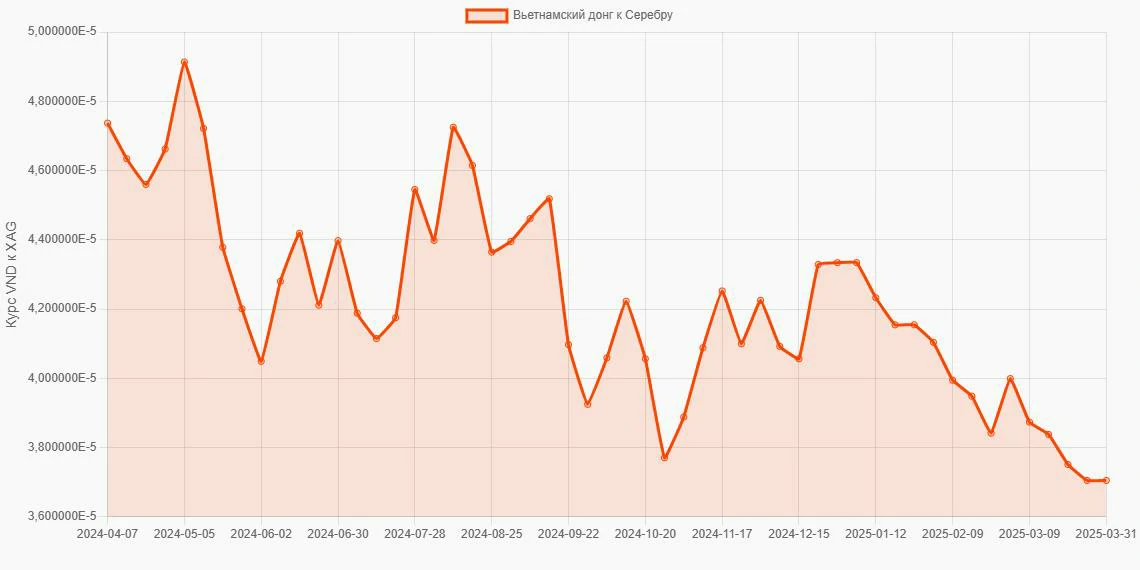 Вьетнамские донги (VND) в Серебро (XAG) - График