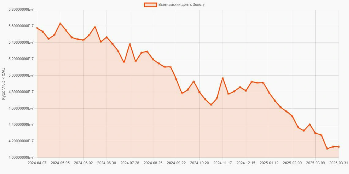 Вьетнамские донги (VND) в Золото (XAU) - График