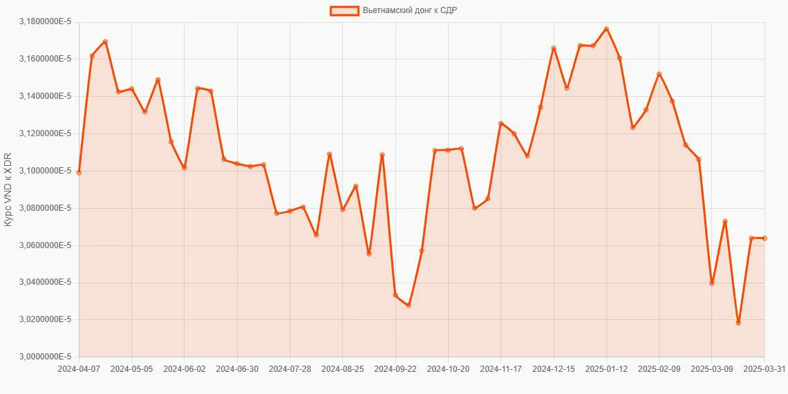 Вьетнамские донги (VND) в СДР (XDR) - График