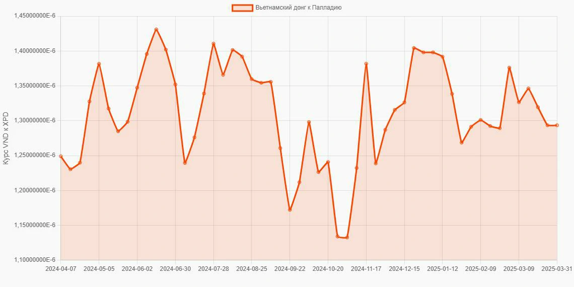 Вьетнамские донги (VND) в Палладий (XPD) - График