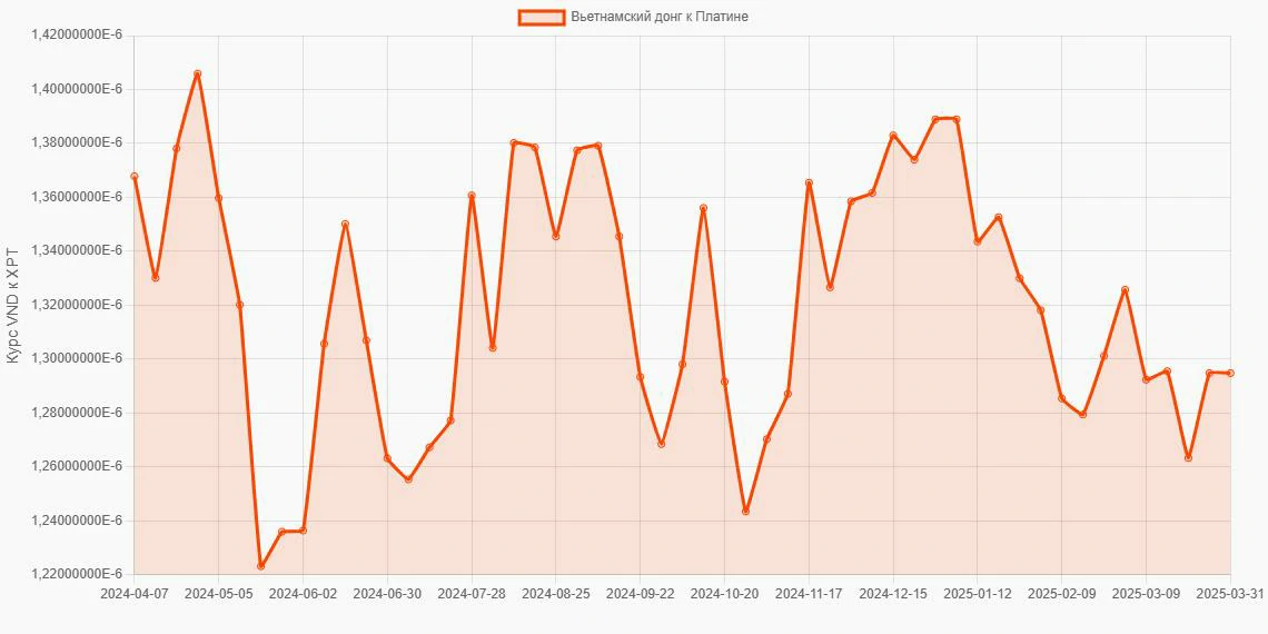 Вьетнамские донги (VND) в Платина (XPT) - График