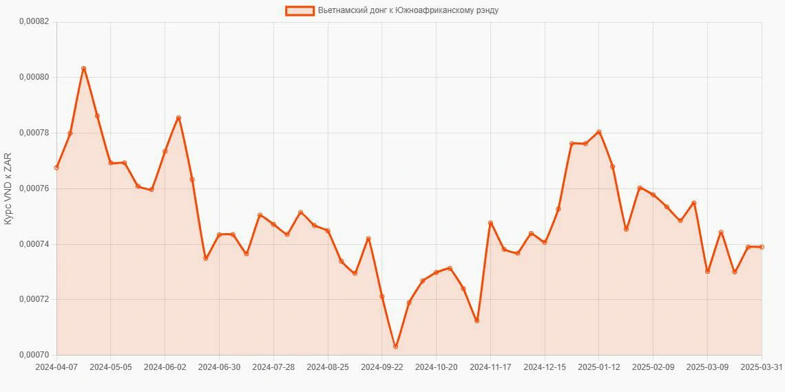 Вьетнамские донги (VND) в Южноафриканские рэнды (ZAR) - График