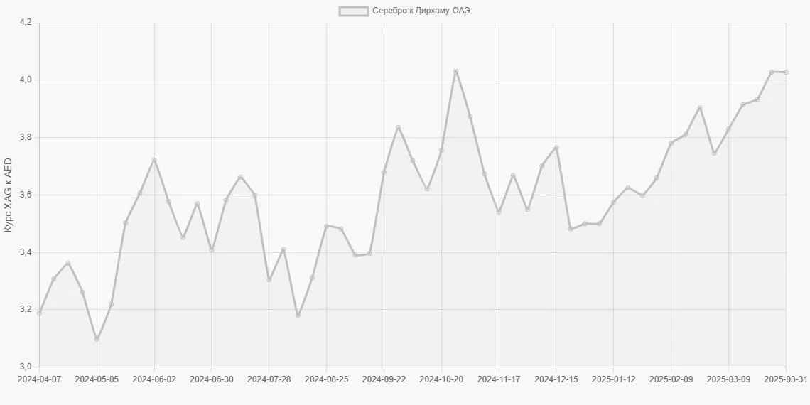 Серебро (XAG) в Дирхамы ОАЭ (AED) - График