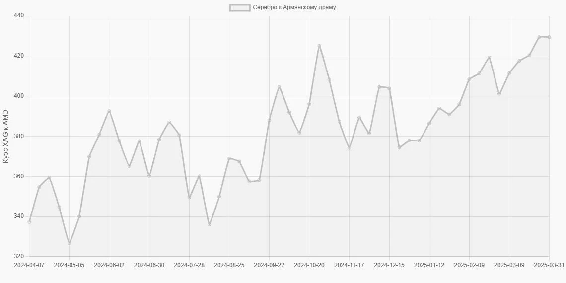 Серебро (XAG) в Армянские драмы (AMD) - График