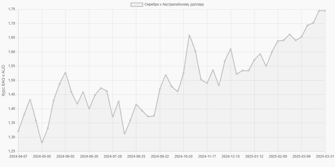 Серебро (XAG) в Австралийские доллары (AUD) - График