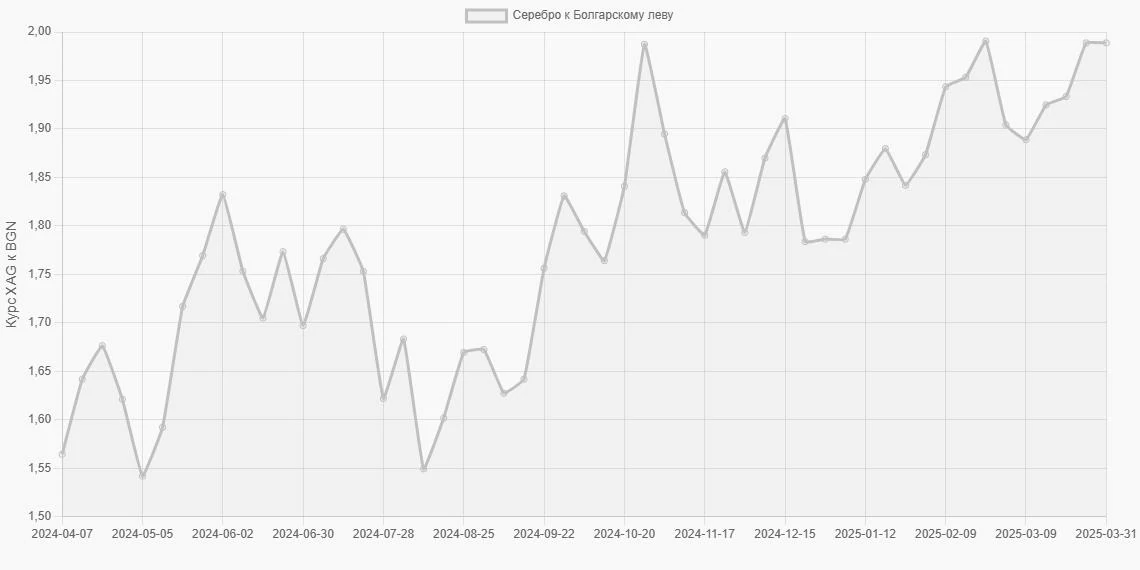 Серебро (XAG) в Болгарские левы (BGN) - График