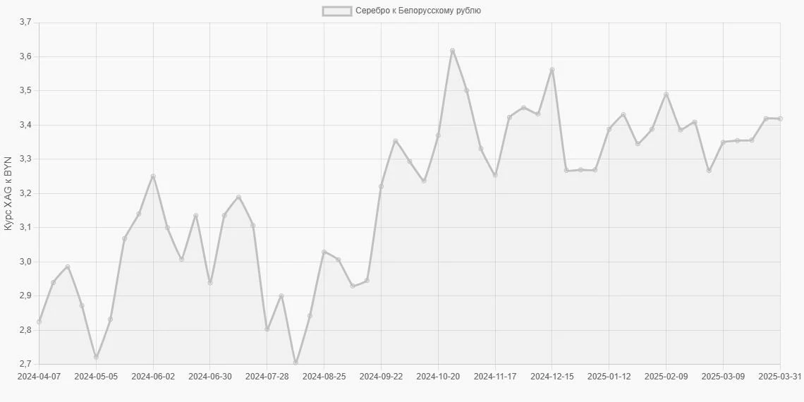 Серебро (XAG) в Белорусские рубли (BYN) - График