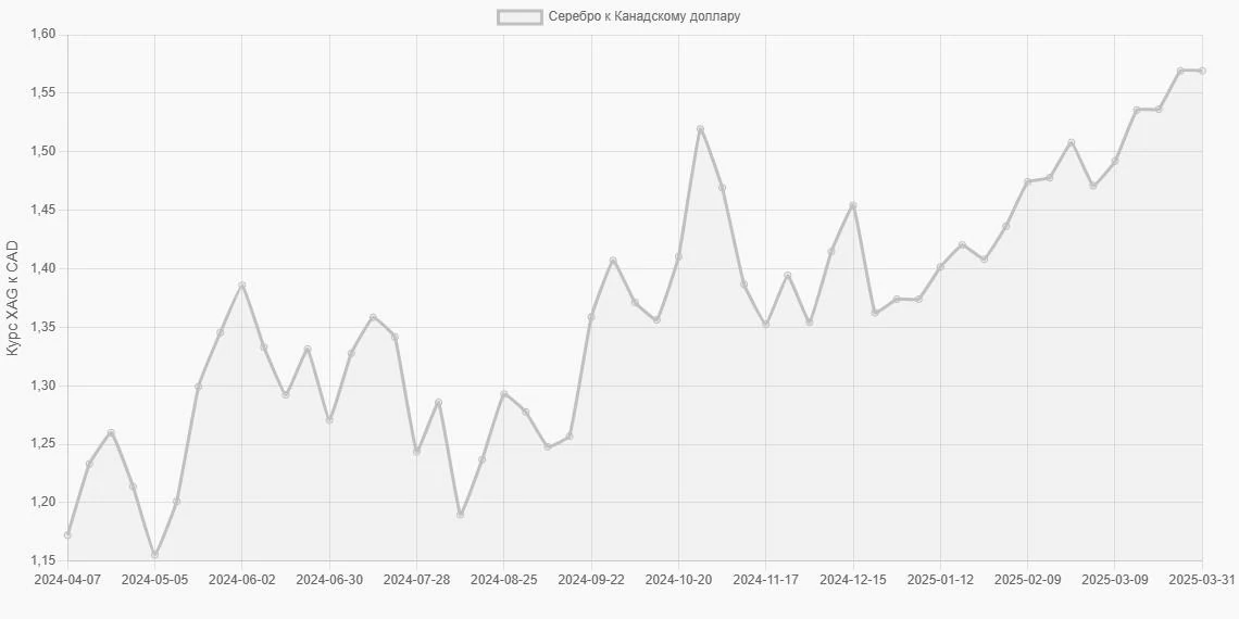 Серебро (XAG) в Канадские доллары (CAD) - График
