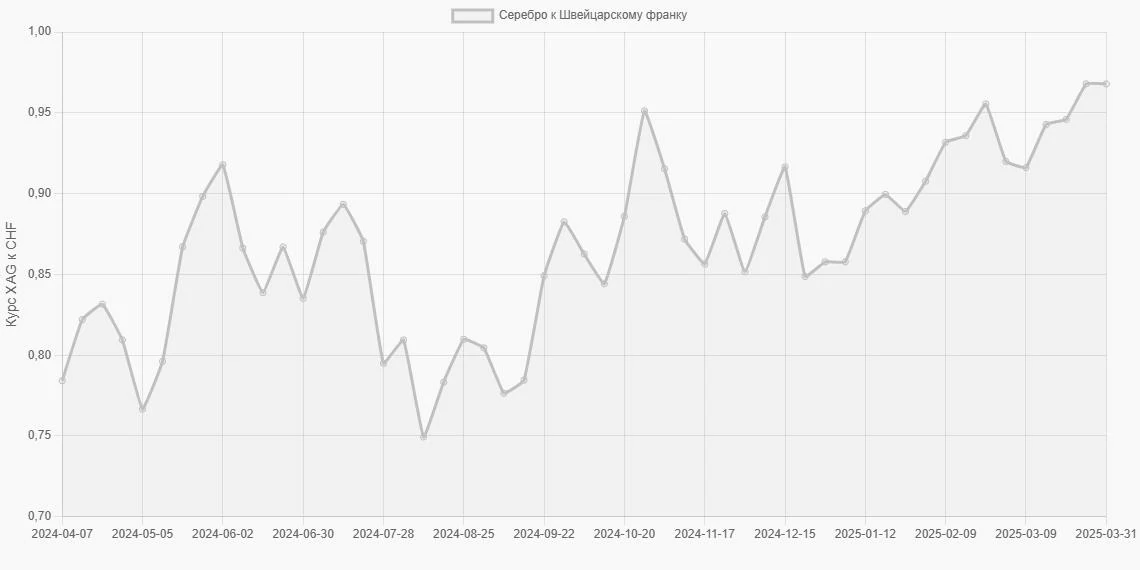 Серебро (XAG) в Швейцарские франки (CHF) - График