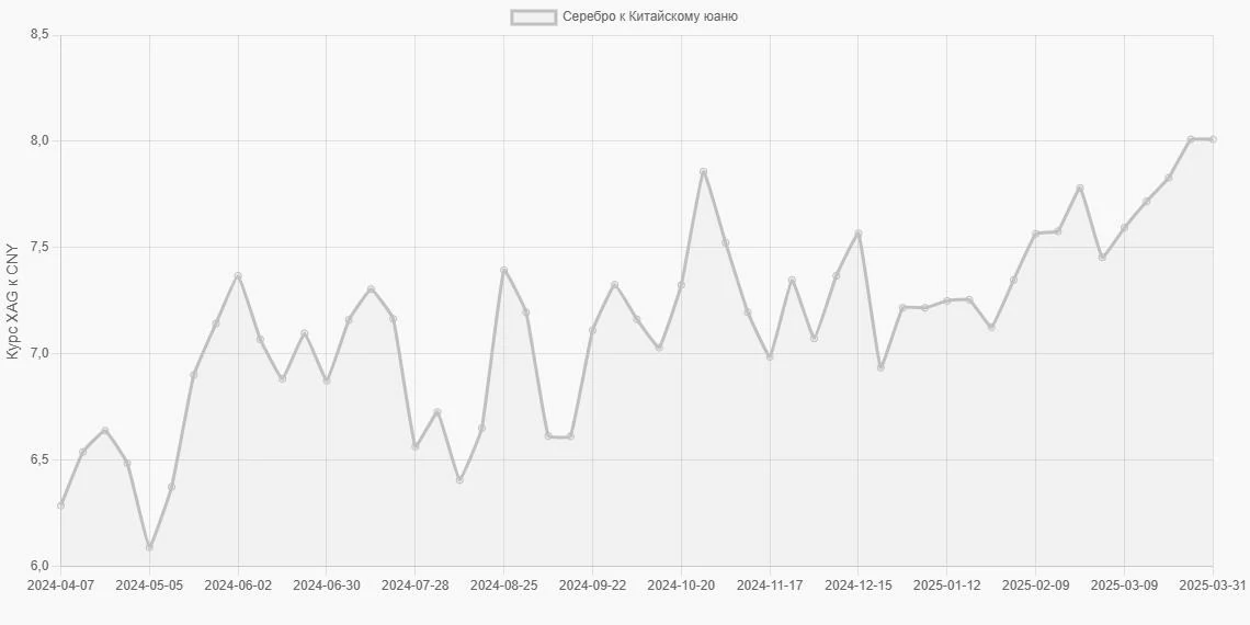Серебро (XAG) в Китайские юани (CNY) - График