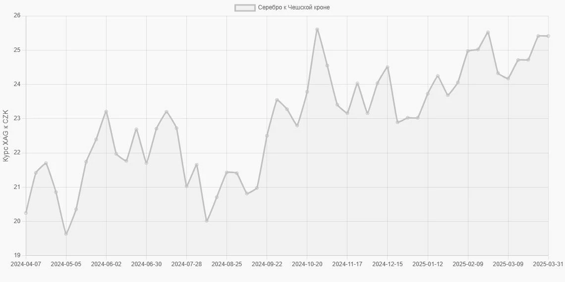 Серебро (XAG) в Чешские кроны (CZK) - График
