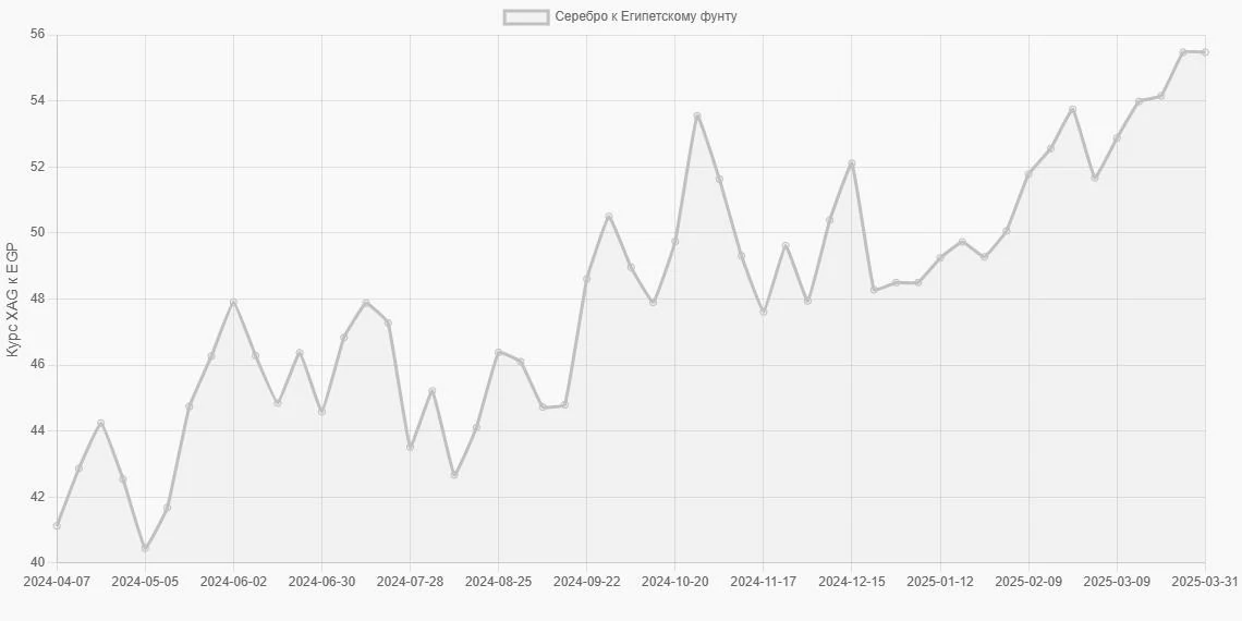 Серебро (XAG) в Египетские фунты (EGP) - График