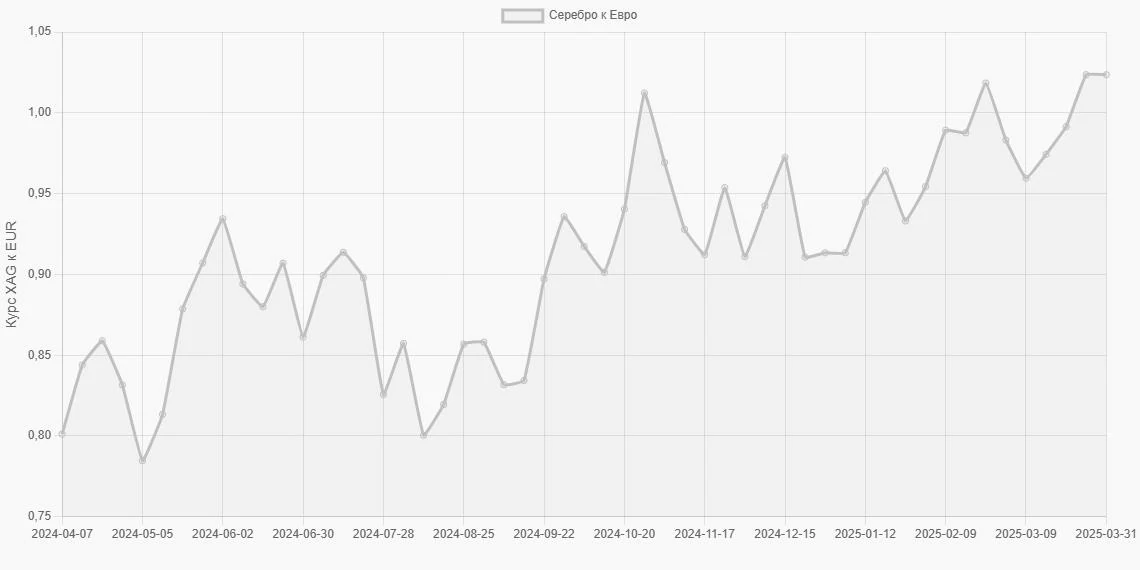 Серебро (XAG) в Евро (EUR) - График