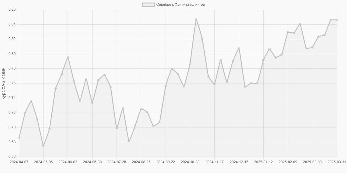 Серебро (XAG) в Фунты стерлингов (GBP) - График