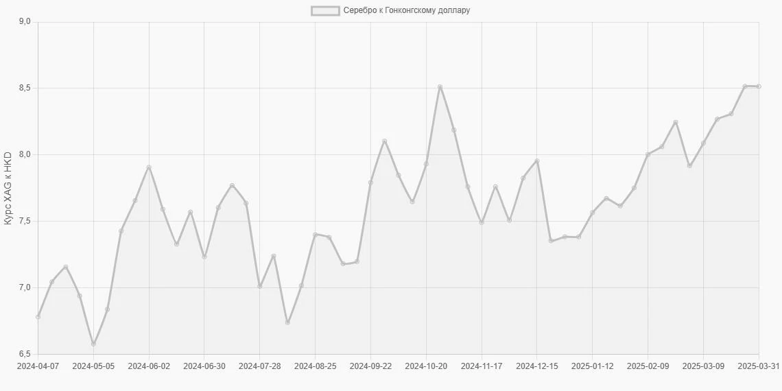 Серебро (XAG) в Гонконгские доллары (HKD) - График