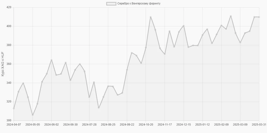 Серебро (XAG) в Венгерские форинты (HUF) - График