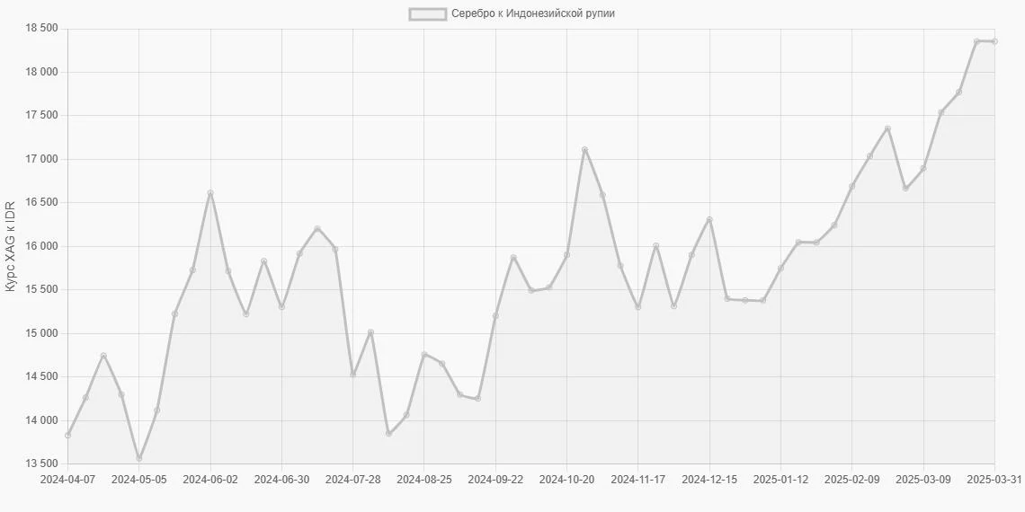 Серебро (XAG) в Индонезийские рупии (IDR) - График