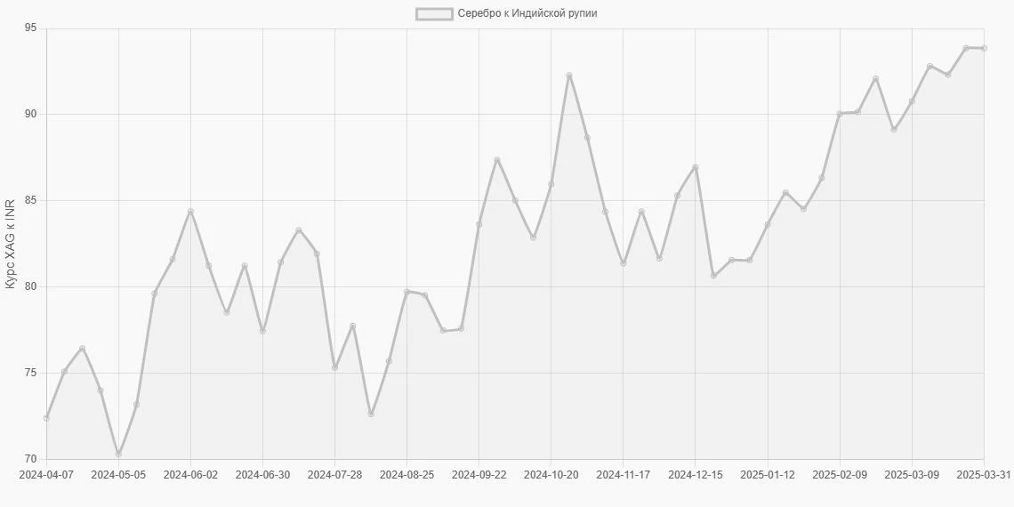 Серебро (XAG) в Индийские рупии (INR) - График