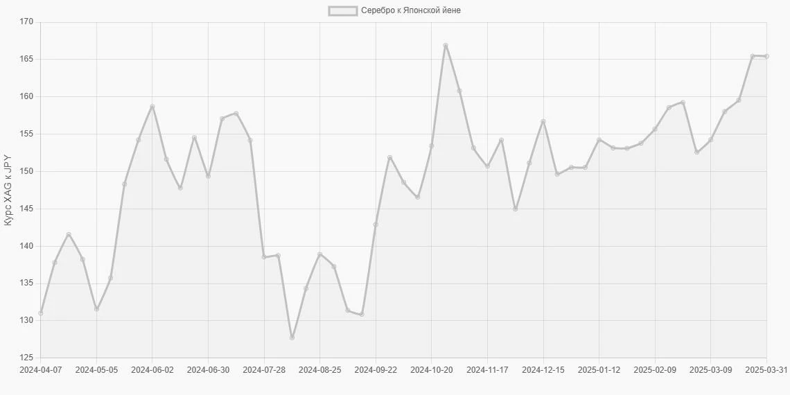 Серебро (XAG) в Японские йены (JPY) - График