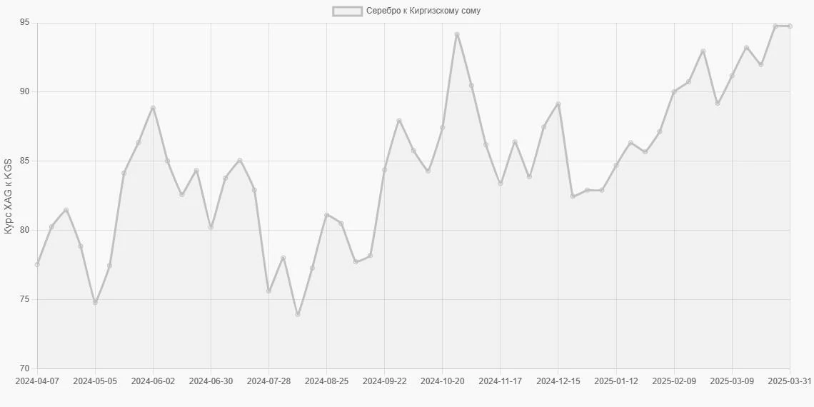 Серебро (XAG) в Киргизские сомы (KGS) - График